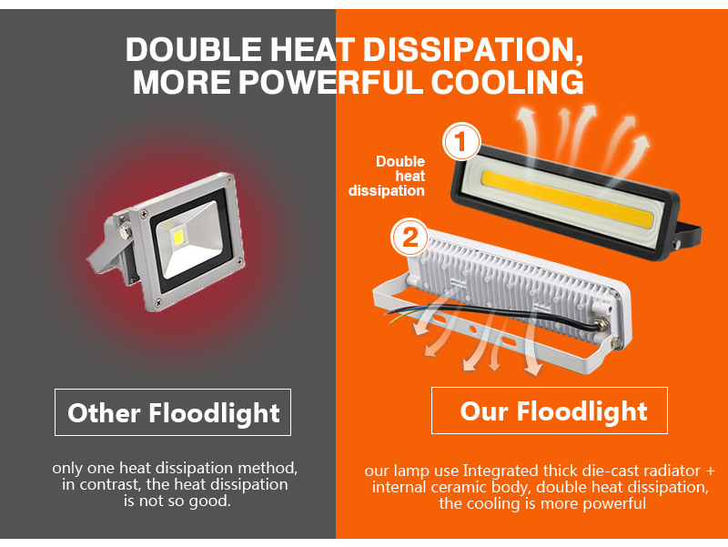 Flood Light LED 50W 100W 150W 200W Outdoor Waterproof IP66 220V 230V Projector Floodlight Spotlight Wall Lamp