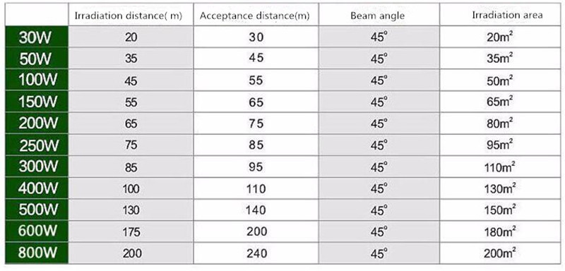 Outdoor Lighting Led Flood Light Outdoor Focos Spotlight Led Floodlight Professional Lighting Street Lamp Waterproof IP65 800W