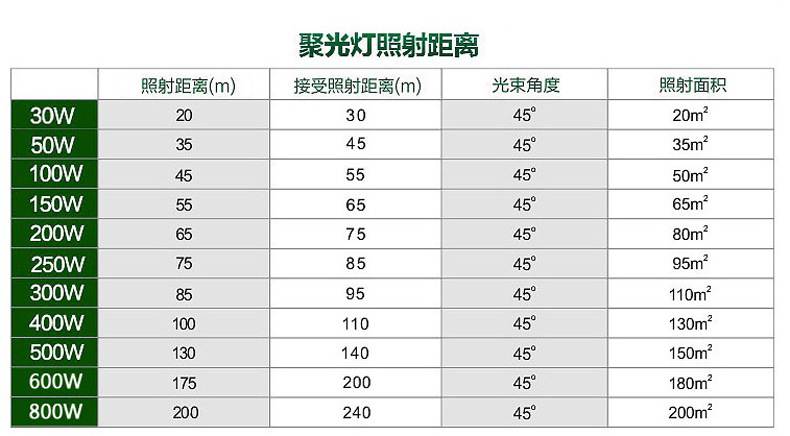 220V COB 10-50-400W Led Projector Outdoor Waterproof Advertising Sign Lamp Warehouse Lighting Integrated Projector Floodlights