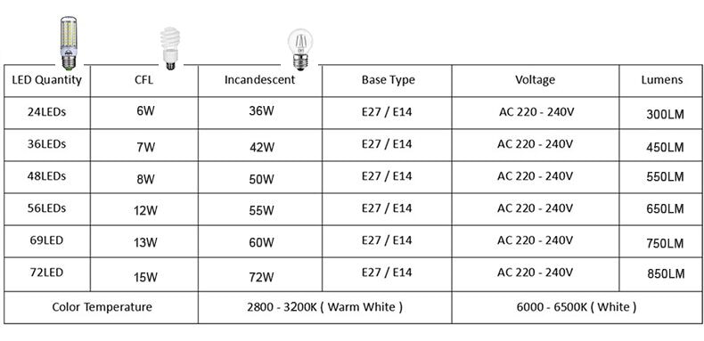 LED Bulb E27 LED Light Bulbs E14 LED Lamp 220V 6 Pcs/Lot Bombilla Chandelier Lighting for Home House Living Room