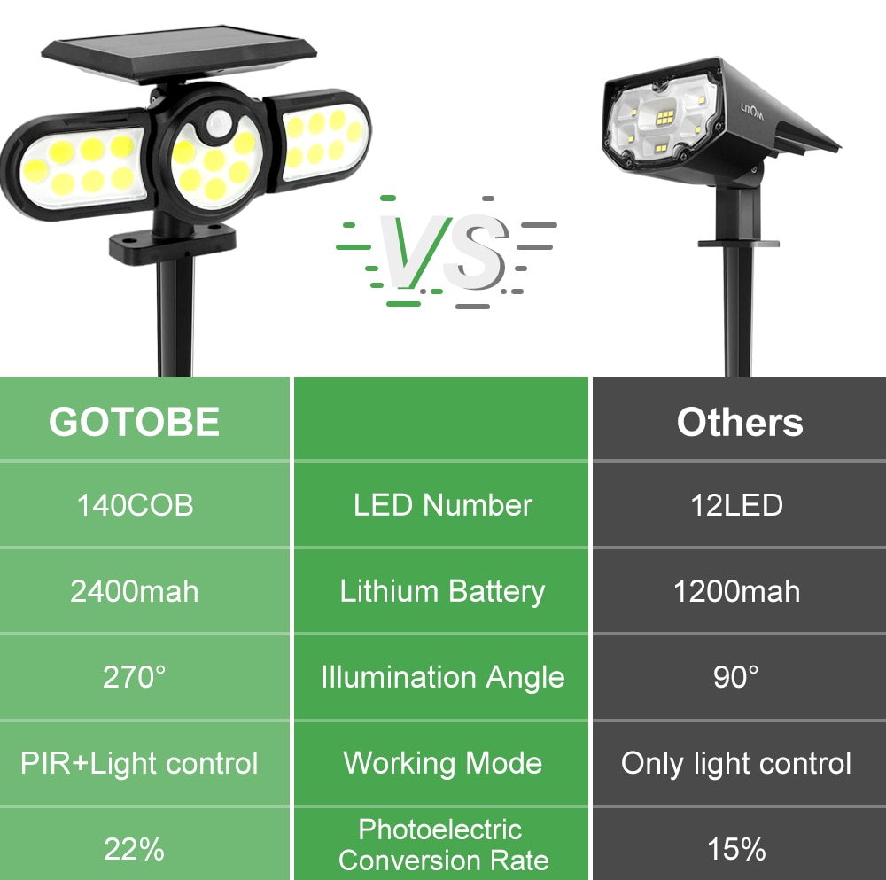140 COB Outdoor Solar Lights Three Head Lighting Lawn Ground Lamp PIR Motion Sensor Landscape Spotlights For Garden Courtyard